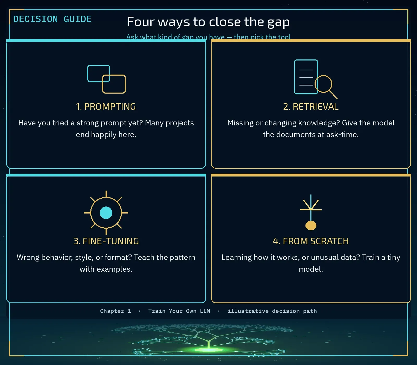 Diagram titled “Close the gap”: 1 prompting, 2 retrieval, 3 fine-tuning, 4 training from scratch. Fine-tuning changes behavior; retrieval supplies knowledge.